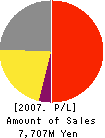 MIKASA SEIYAKU CO.,LTD. Profit and Loss Account 2007年3月期