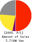 MIKASA SEIYAKU CO.,LTD. Profit and Loss Account 2005年3月期