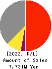 SEKIDO CO.,LTD. Profit and Loss Account 2022年3月期