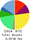 Convano Inc. Balance Sheet 2024年Mar期 Convano Inc. Balance Sheet 2024年3月期