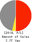 TOYOTA TSUSHO CORPORATION Profit and Loss Account 2014年Mar期 TOYOTA TSUSHO CORPORATION Profit and Loss Account 2014年3月期