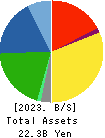 OVAL Corporation Balance Sheet 2023年3月期