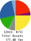 SAKATA INX CORPORATION Balance Sheet 2022年12月期