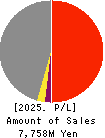 Taiho Transportation Co.,Ltd. Profit and Loss Account 2025年Mar期 Taiho Transportation Co.,Ltd. Profit and Loss Account 2025年3月期