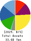 TOREX SEMICONDUCTOR LTD. Balance Sheet 2025年Mar期 TOREX SEMICONDUCTOR LTD. Balance Sheet 2025年3月期