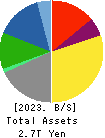 Sumitomo Metal Mining Co.,Ltd. Balance Sheet 2023年3月期