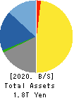 KEYENCE CORPORATION Balance Sheet 2020年Mar期 KEYENCE CORPORATION Balance Sheet 2020年3月期