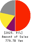 ADVANTEST CORPORATION Profit and Loss Account 2025年Mar期 ADVANTEST CORPORATION Profit and Loss Account 2025年3月期