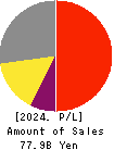 OKINAWA CELLULAR TELEPHONE COMPANY Profit and Loss Account 2024年3月期