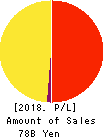 NDS CO.,LTD. Profit and Loss Account 2018年3月期