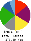 KYORITSU MAINTENANCE CO.,LTD. Balance Sheet 2024年Mar期 KYORITSU MAINTENANCE CO.,LTD. Balance Sheet 2024年3月期