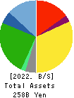 ARCS COMPANY,LIMITED Balance Sheet 2022年Feb期 ARCS COMPANY,LIMITED Balance Sheet 2022年2月期