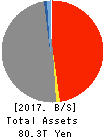 JAPAN POST INSURANCE Co.,Ltd. Balance Sheet 2017年Mar期 JAPAN POST INSURANCE Co.,Ltd. Balance Sheet 2017年3月期