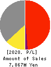 Arte Salon Holdings,Inc. Profit and Loss Account 2020年12月期