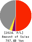 Shikoku Electric Power Company,Inc. Profit and Loss Account 2024年Mar期 Shikoku Electric Power Company,Inc. Profit and Loss Account 2024年3月期