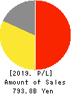OLYMPUS CORPORATION Profit and Loss Account 2019年3月期