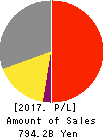 OMRON Corporation Profit and Loss Account 2017年Mar期 OMRON Corporation Profit and Loss Account 2017年3月期