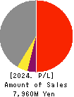SHOWA SYSTEM ENGINEERING CORPORATION Profit and Loss Account 2024年Mar期 SHOWA SYSTEM ENGINEERING CORPORATION Profit and Loss Account 2024年3月期
