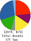 NISSAN MOTOR CO.,LTD. Balance Sheet 2015年Mar期 NISSAN MOTOR CO.,LTD. Balance Sheet 2015年3月期