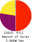 KYOKUTO SECURITIES CO.,LTD. Profit and Loss Account 2025年3月期