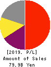 USS Co.,Ltd. Profit and Loss Account 2019年3月期