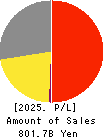 OMRON Corporation Profit and Loss Account 2025年Mar期 OMRON Corporation Profit and Loss Account 2025年3月期