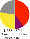 KAGETSUENKANKO Co.,Ltd. Profit and Loss Account 2019年3月期