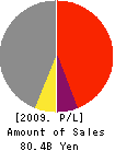 YURAKU REAL ESTATE CO.,LTD. Profit and Loss Account 2009年3月期