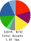 LIXIL Group Corporation Balance Sheet 2015年Mar期 LIXIL Group Corporation Balance Sheet 2015年3月期