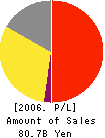 SAZABY LEAGUE,Ltd. Profit and Loss Account 2006年3月期