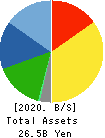 FUJI SEIKO LIMITED Balance Sheet 2020年2月期
