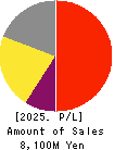 ITmedia Inc. Profit and Loss Account 2025年3月期
