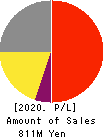 ONDECK Co., Ltd. Profit and Loss Account 2020年Nov期 ONDECK Co., Ltd. Profit and Loss Account 2020年11月期
