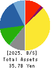 Denkyo Group Holdings Co.,Ltd. Balance Sheet 2025年Mar期 Denkyo Group Holdings Co.,Ltd. Balance Sheet 2025年3月期