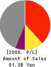 Kiyo Holdings,Inc. Profit and Loss Account 2008年3月期