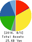 RION CO.,LTD. Balance Sheet 2016年Mar期 RION CO.,LTD. Balance Sheet 2016年3月期