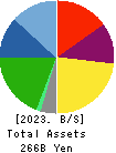 Konoike Transport Co.,Ltd. Balance Sheet 2023年Mar期 Konoike Transport Co.,Ltd. Balance Sheet 2023年3月期