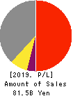FJ NEXT HOLDINGS CO., LTD. Profit and Loss Account 2019年3月期