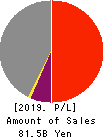 The Nanto Bank, Ltd. Profit and Loss Account 2019年Mar期 The Nanto Bank, Ltd. Profit and Loss Account 2019年3月期