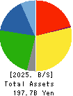 PRESS KOGYO CO.,LTD. Balance Sheet 2025年Mar期 PRESS KOGYO CO.,LTD. Balance Sheet 2025年3月期