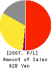 SAZABY LEAGUE,Ltd. Profit and Loss Account 2007年3月期
