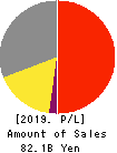 FURUNO ELECTRIC CO.,LTD. Profit and Loss Account 2019年Feb期 FURUNO ELECTRIC CO.,LTD. Profit and Loss Account 2019年2月期