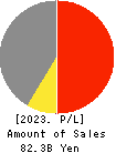 KENKO Mayonnaise Co.,Ltd. Profit and Loss Account 2023年Mar期 KENKO Mayonnaise Co.,Ltd. Profit and Loss Account 2023年3月期