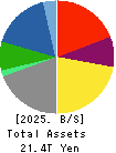 Mitsubishi Corporation Balance Sheet 2025年3月期