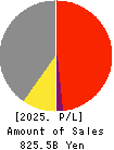 NTN CORPORATION Profit and Loss Account 2025年Mar期 NTN CORPORATION Profit and Loss Account 2025年3月期