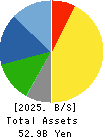 HONEYS HOLDINGS CO.,LTD. Balance Sheet 2025年May期 HONEYS HOLDINGS CO.,LTD. Balance Sheet 2025年5月期