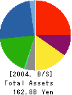 Mitsubishi Plastics,Inc. Balance Sheet 2004年3月期