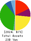 Keifuku Electric Railroad Co.,Ltd. Balance Sheet 2024年Mar期 Keifuku Electric Railroad Co.,Ltd. Balance Sheet 2024年3月期