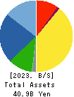SHIBAURA ELECTRONICS CO.,LTD. Balance Sheet 2023年3月期