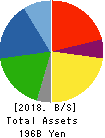 AISAN INDUSTRY CO.,LTD. Balance Sheet 2018年Mar期 AISAN INDUSTRY CO.,LTD. Balance Sheet 2018年3月期